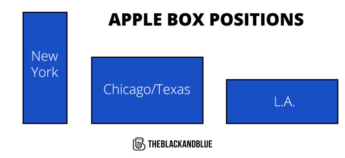 Apple Box Position Nicknames