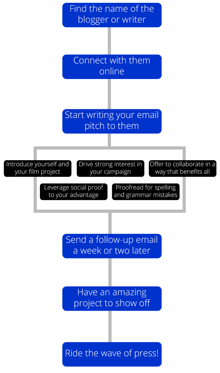 Email Flowchart for Crowdfunding Campaign