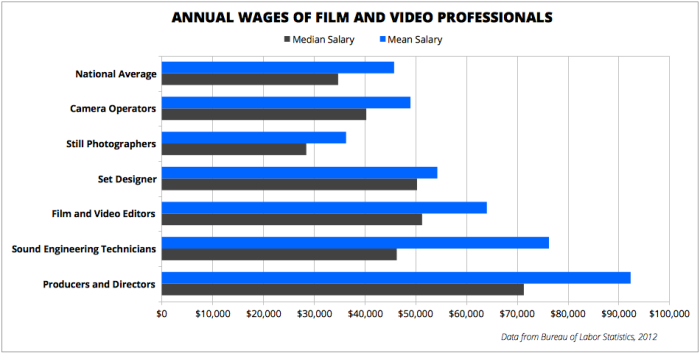 Annual Wages of Film and Video Professionals
