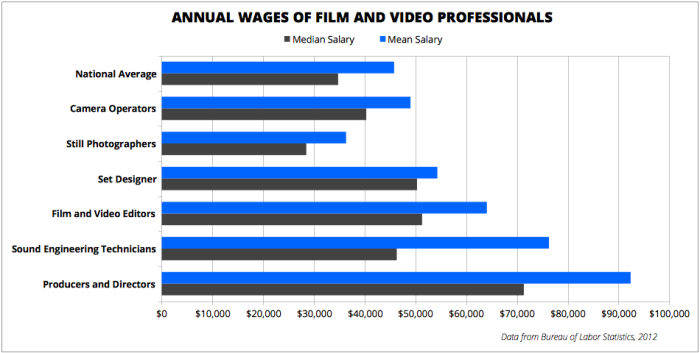 Where s The Best Place For Camera Operators To Make Money And Find Jobs 