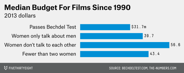 How Women in Film Affect the Money Hollywood Films Make 1